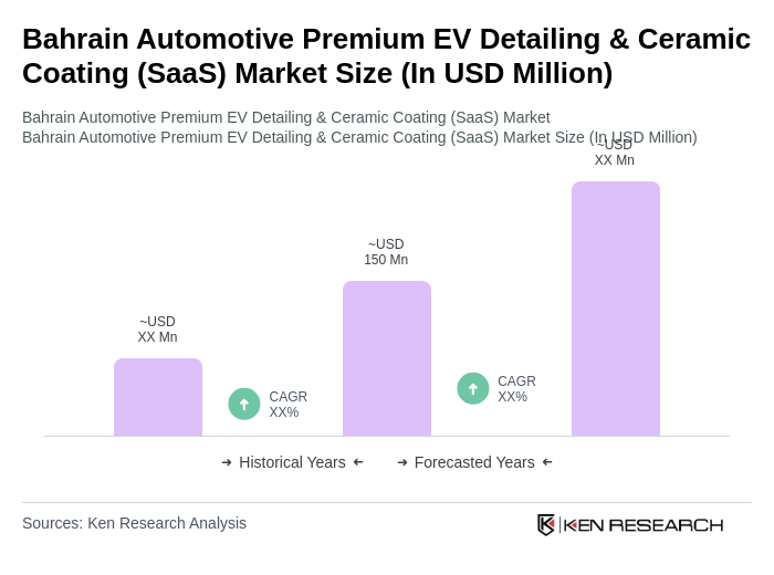 Bahrain Automotive Premium EV Detailing & Ceramic Coating (SaaS) Market Size